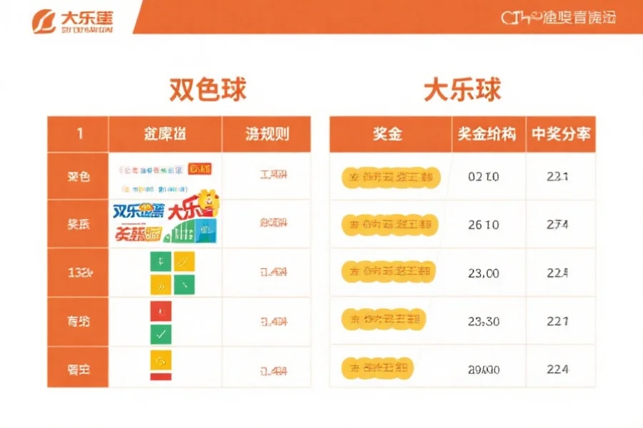 一张简洁直观的对比表格，清晰展示双色球与大乐透的玩法规则、奖金结构和中奖概率